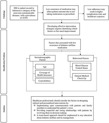Sociodemographic and behavioural risk factors associated with low awareness of diabetes mellitus medication in Indonesia: Findings from the Indonesian Family Life Survey (IFLS-5)
